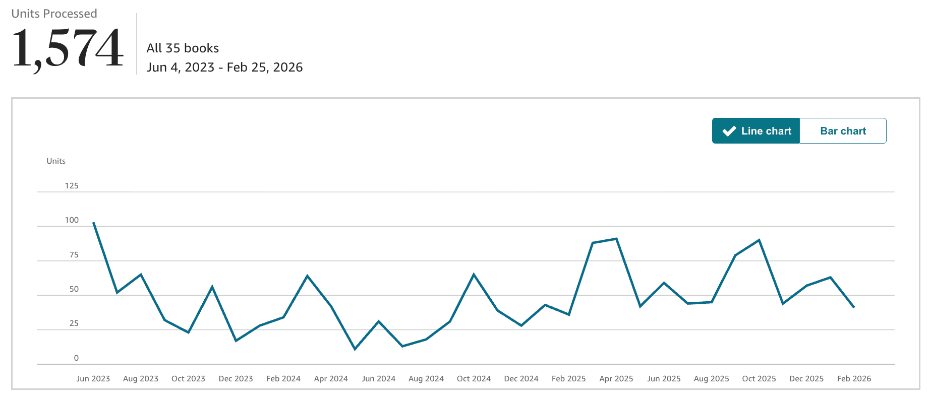 KDP units processed proof screenshot