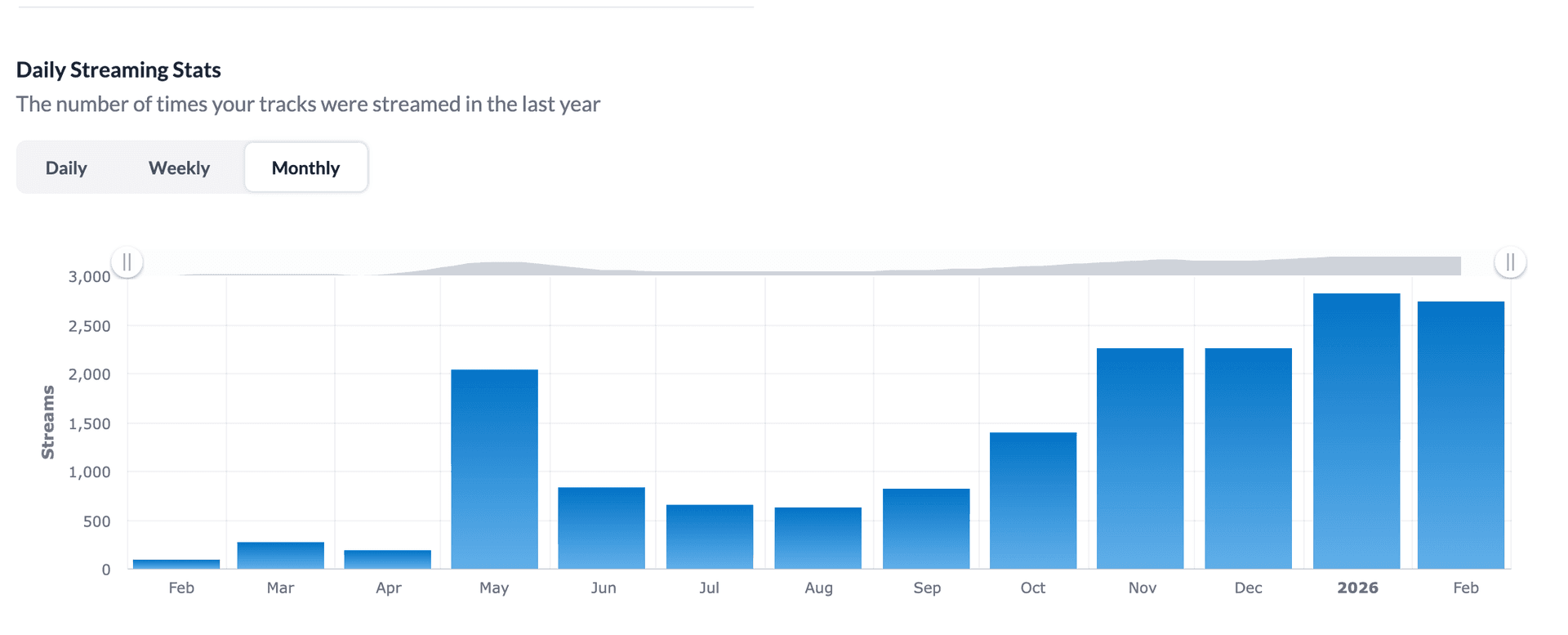 Streaming analytics chart